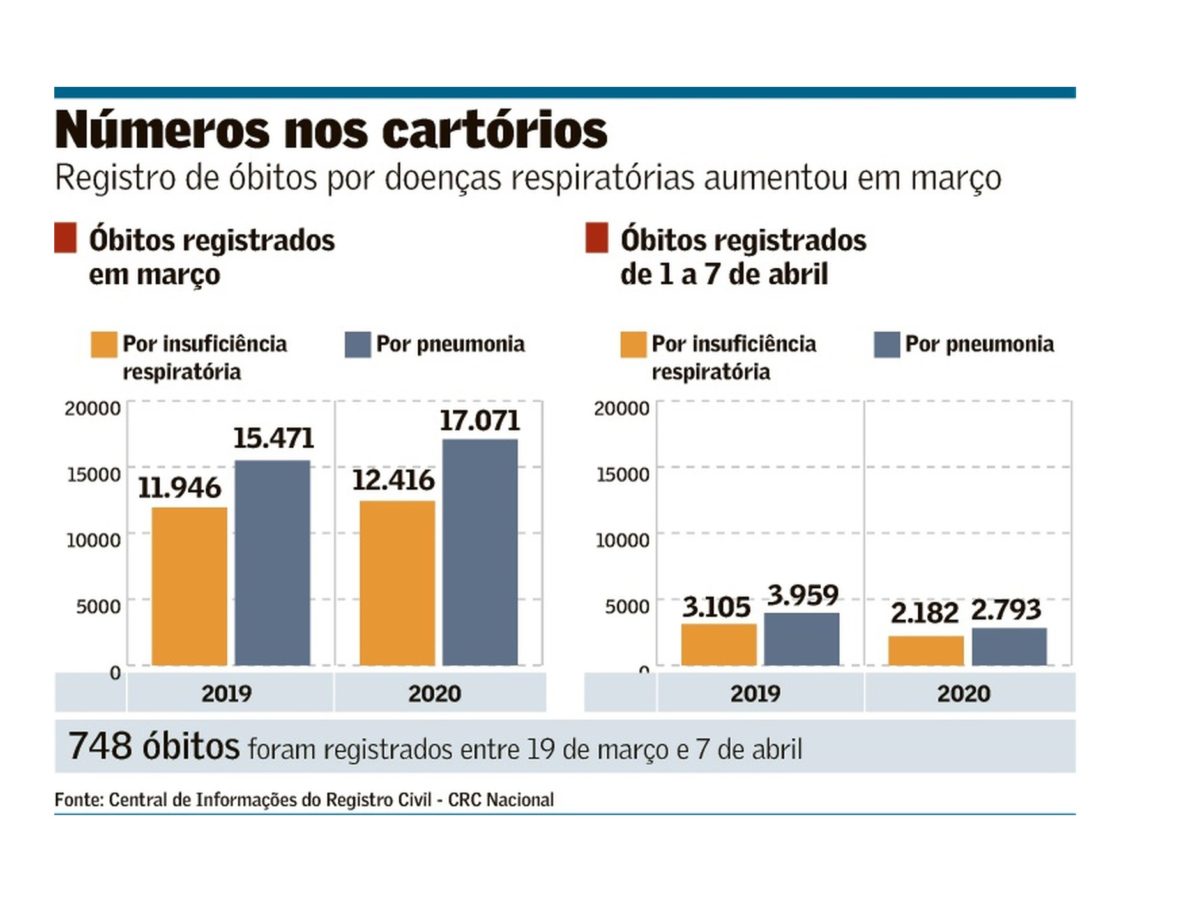 Clipping - Valor Econômico - Em março, registro de mortes por complicações respiratórias cresce 7,6%