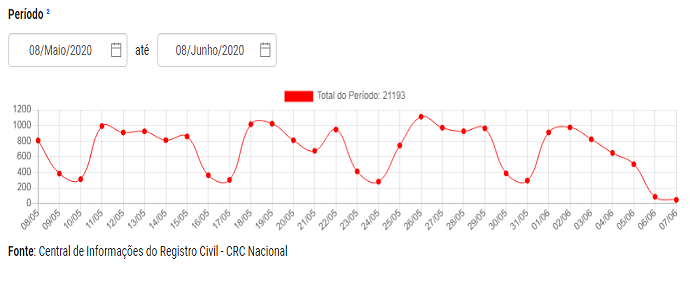 Clipping – Rádio Fandango - Portal dos Cartórios de Registro Civil do Brasil aponta 32.763 mortes por Coronavírus até esta segunda-feira