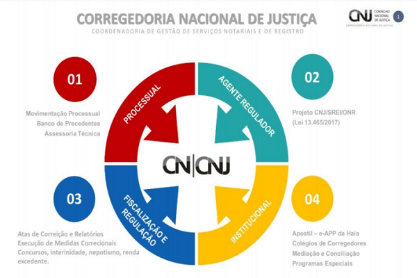 Portaria institui Grupo de Trabalho para Consolidar Provimentos da Corregedoria Nacional de Justiça sobre Foro Extrajudicial