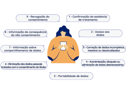FNDI lança cartilha para indicar direitos de titulares de dados
