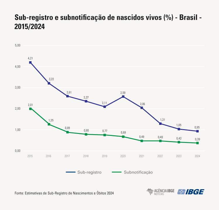 Pela primeira vez, sub-registro de nascidos vivos fica abaixo de 1%